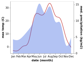 temperature and rainfall during the year in Agarak