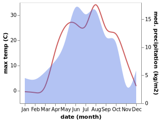 temperature and rainfall during the year in Aparan