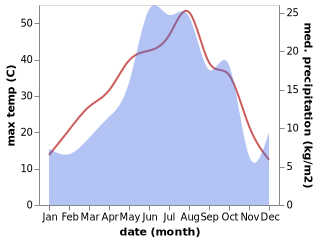 temperature and rainfall during the year in Aknalich