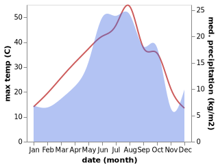 temperature and rainfall during the year in Arbat