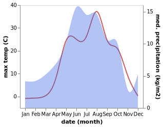 temperature and rainfall during the year in Dzoragyugh