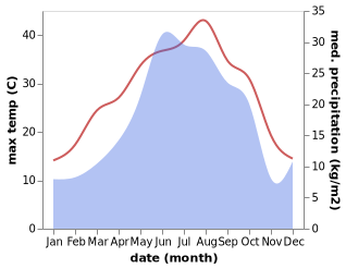 temperature and rainfall during the year in Parravak'ar