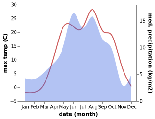 temperature and rainfall during the year in Sarahart