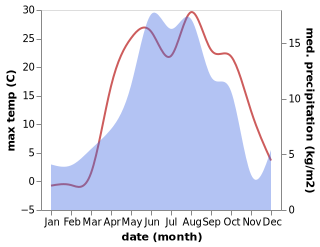 temperature and rainfall during the year in Aygut