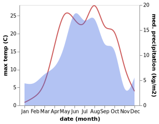 temperature and rainfall during the year in Chambarak