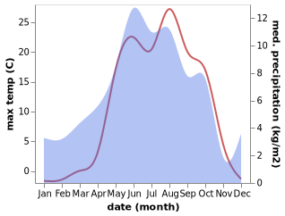 temperature and rainfall during the year in Karanlukh