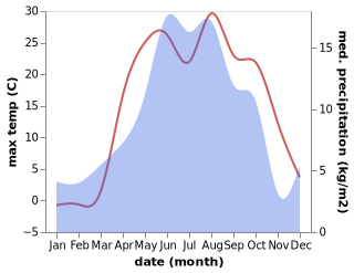 temperature and rainfall during the year in Sarukhan