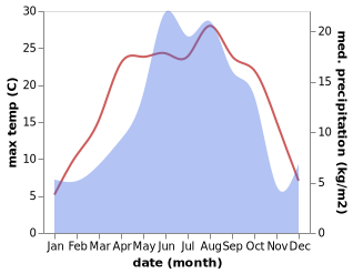 temperature and rainfall during the year in Arevashogh