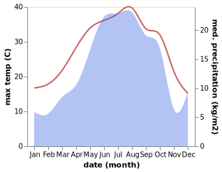 temperature and rainfall during the year in Agarak