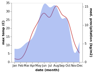temperature and rainfall during the year in Angeghakot