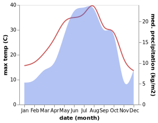 temperature and rainfall during the year in Brun