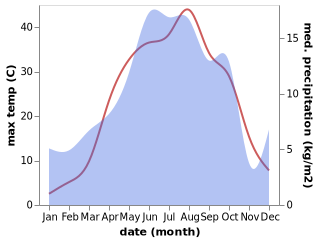 temperature and rainfall during the year in Agarakadzor