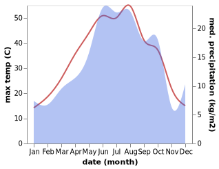 temperature and rainfall during the year in Areni