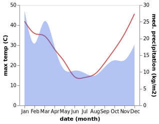 temperature and rainfall during the year in Belconnen