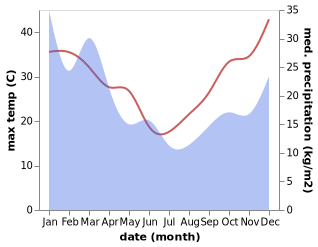 temperature and rainfall during the year in Jervis Bay Territory