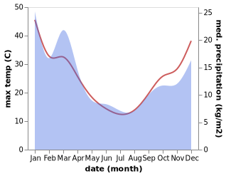 temperature and rainfall during the year in Macquarie