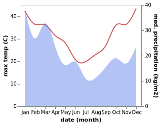 temperature and rainfall during the year in Abbotsford