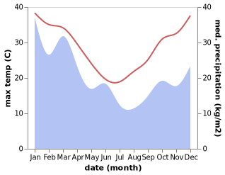 temperature and rainfall during the year in Aberdare