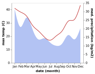 temperature and rainfall during the year in Aberdeen