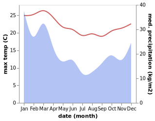 temperature and rainfall during the year in Albion Park