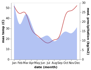 temperature and rainfall during the year in Ardlethan