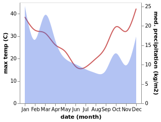 temperature and rainfall during the year in Armidale