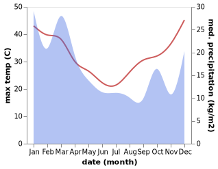 temperature and rainfall during the year in Ashford