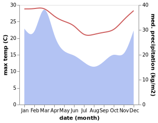 temperature and rainfall during the year in Ballina