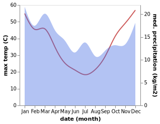 temperature and rainfall during the year in Balranald