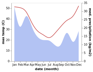 temperature and rainfall during the year in Baradine