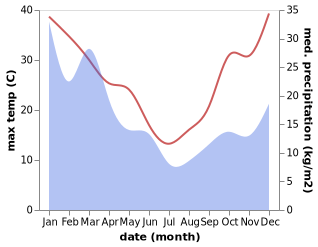 temperature and rainfall during the year in Bargo