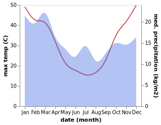 temperature and rainfall during the year in Barooga