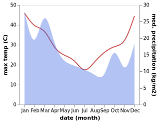 temperature and rainfall during the year in Barraba