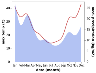 temperature and rainfall during the year in Bathurst