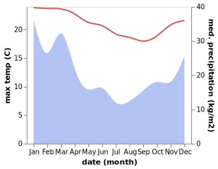 temperature and rainfall during the year in Bawley Point