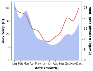temperature and rainfall during the year in Bemboka