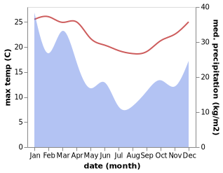 temperature and rainfall during the year in Bensville