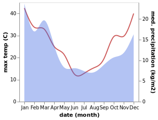 temperature and rainfall during the year in Berridale