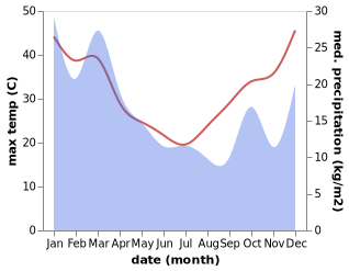 temperature and rainfall during the year in Bingara