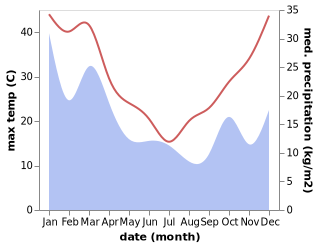 temperature and rainfall during the year in Binnaway