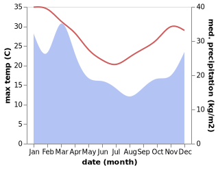 temperature and rainfall during the year in Boambee