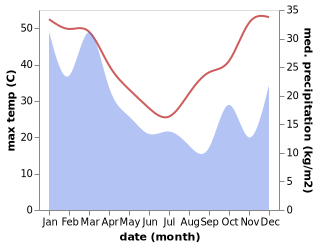 temperature and rainfall during the year in Boggabilla