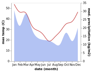 temperature and rainfall during the year in Boggabri