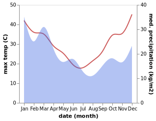 temperature and rainfall during the year in Bolwarra