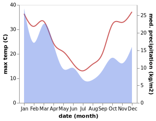 temperature and rainfall during the year in Bowenfels