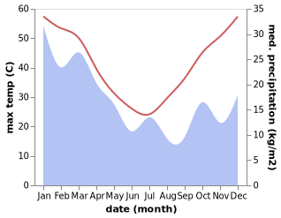 temperature and rainfall during the year in Brewarrina