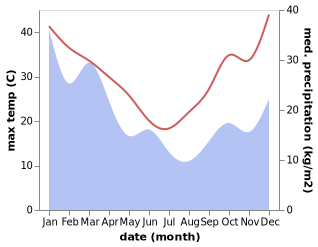 temperature and rainfall during the year in Broke