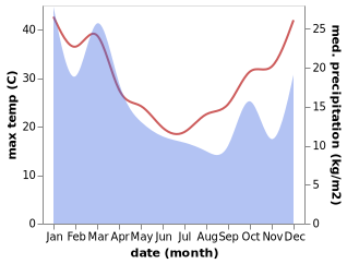 temperature and rainfall during the year in Bundarra