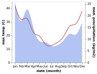 temperature and rainfall during the year in Bungendore