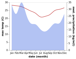 temperature and rainfall during the year in Camden Haven